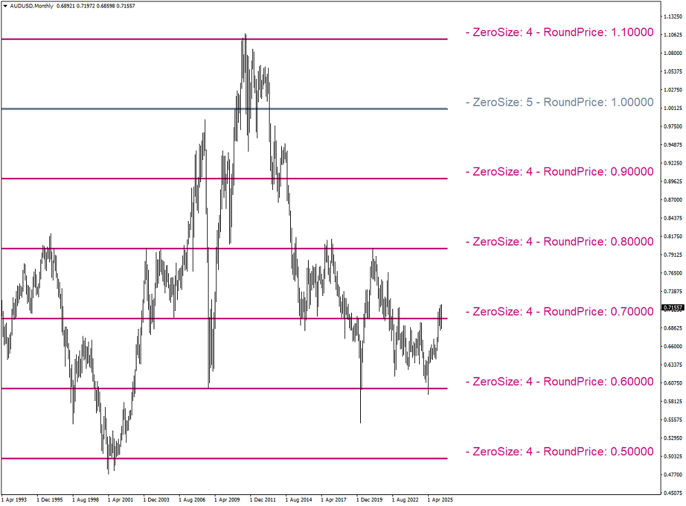 AUDUSD Monthly chart showing RoundLevel Pro hierarchy and precise reversals.
