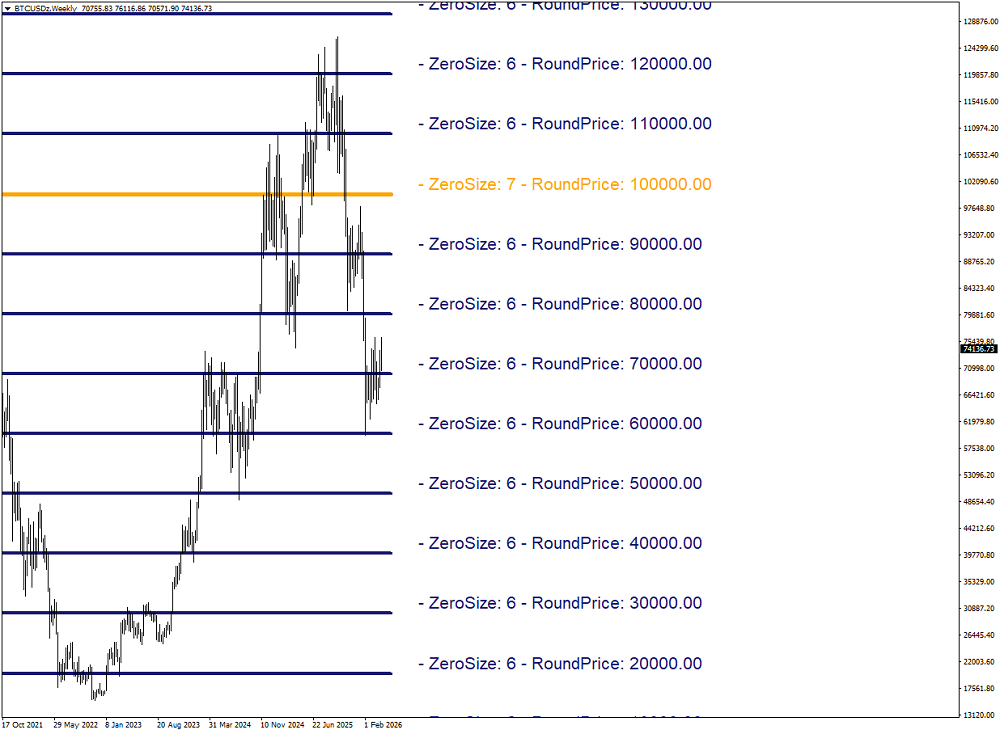 BTCUSD Weekly chart showing RoundLevel Pro hierarchy and precise reversals.