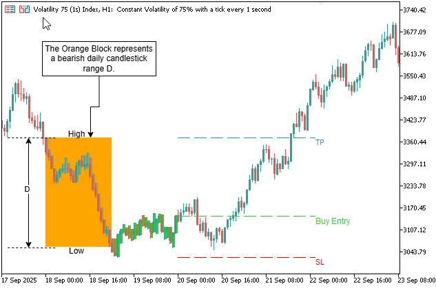 CRT — Multiple Timeframes