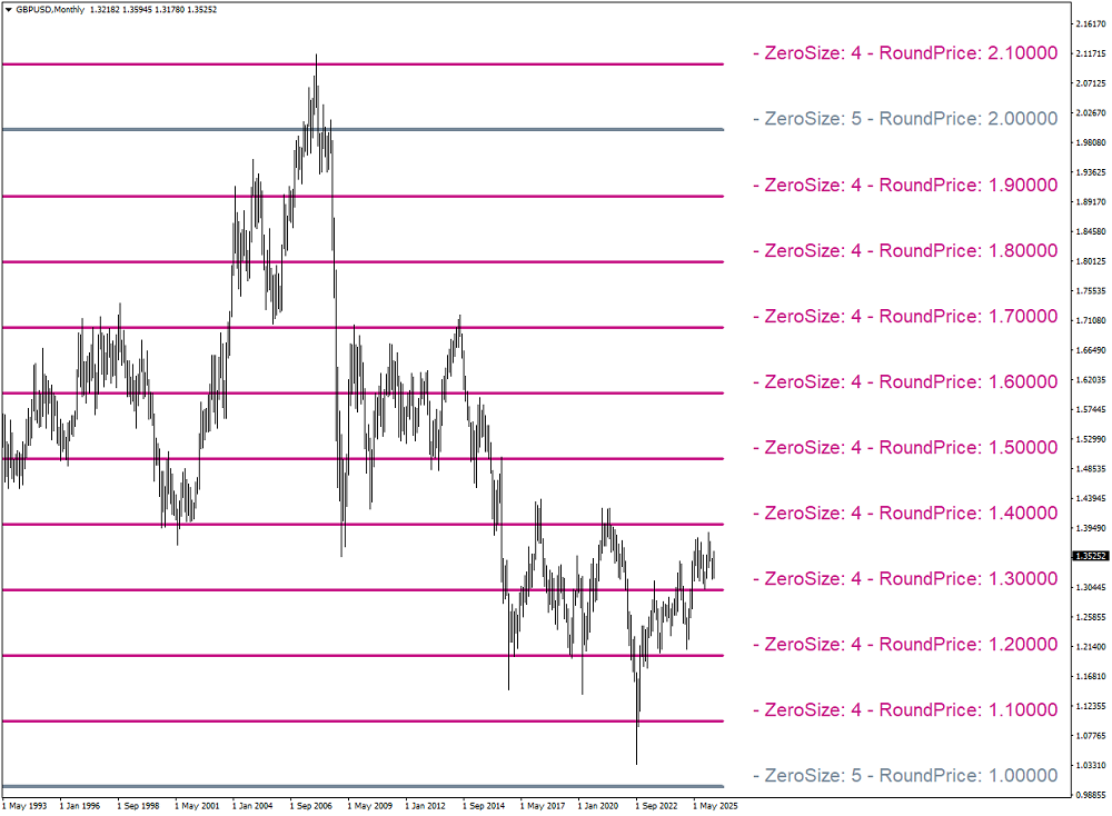 GBPUSD Monthly chart showing RoundLevel Pro hierarchy and precise reversals.