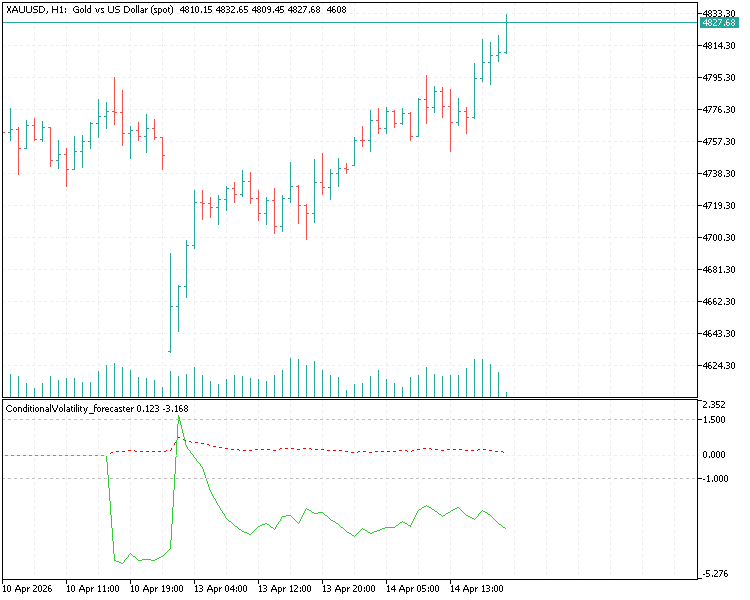 ConditionalVolatility_forecaster indicator