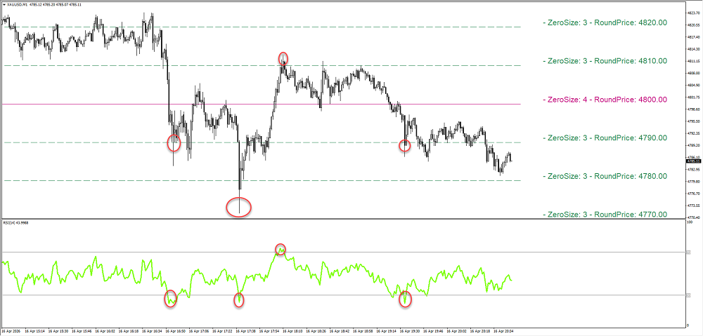 XAUUSD M1 chart showing RoundLevel Pro hierarchy and precise reversals.