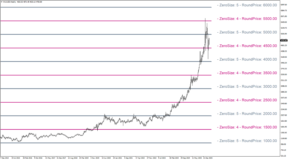 XAUUSD Weekly chart showing RoundLevel Pro hierarchy and precise reversals.
