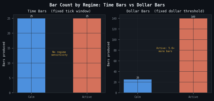 Bar count in calm versus active regimes for time bars and dollar bars