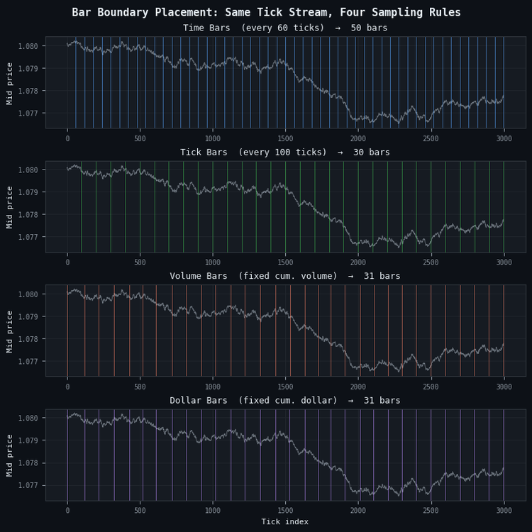 Bar boundary placement for time, tick, volume, and dollar bars on the same tick stream