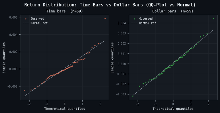 QQ-plot comparison of return distributions from time bars and dollar bars