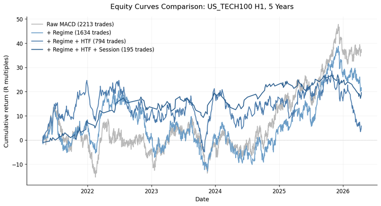 Equity curves comparison for the four configurations