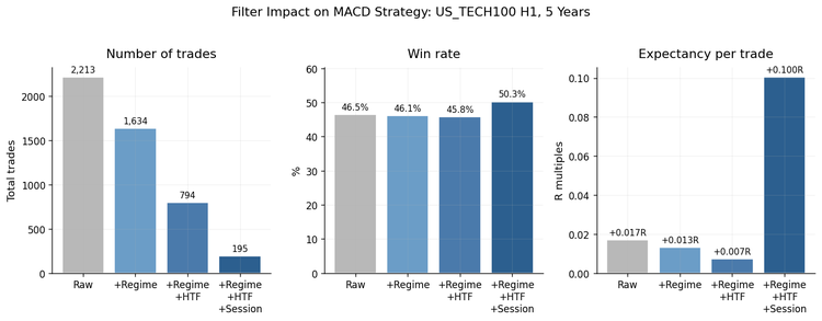 Filter impact comparison on trade count, win rate, and expectancy