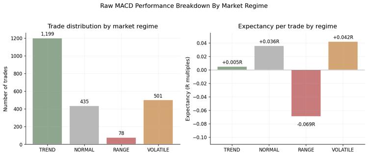 Raw MACD performance by market regime
