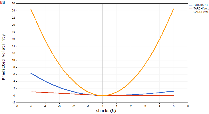 News Impact Curve