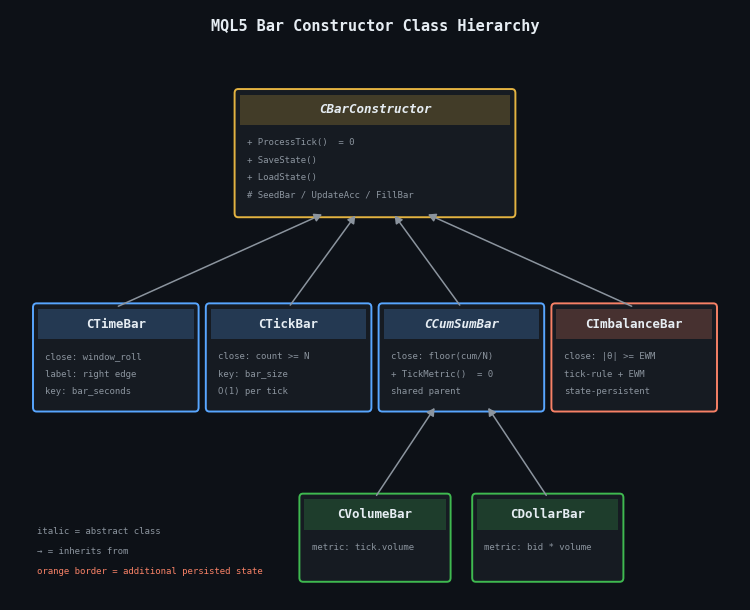 UML class diagram for the MQL5 alternative-bar constructor hierarchy