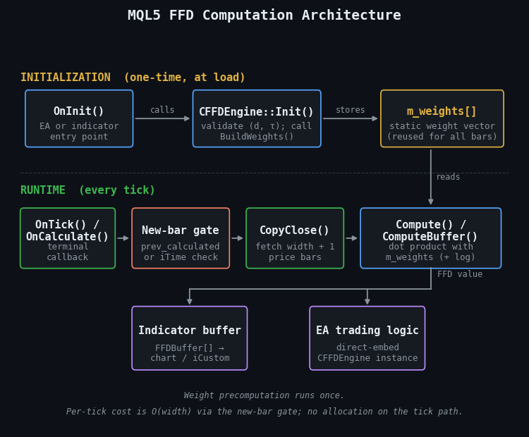 MQL5 Architecture 