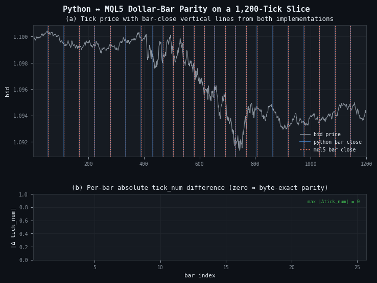 Python and MQL5 dollar-bar close boundaries overlaid on a 1,200-tick slice