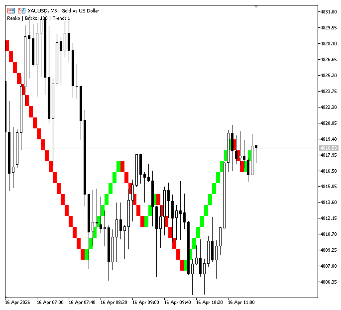 Figure 1. Renko Indicator