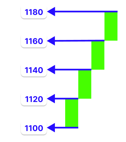 Figure 7. Trend Continuation