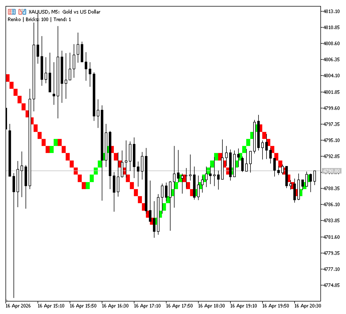 Figure 9. Tradotional Renko Ovrely Indicator
