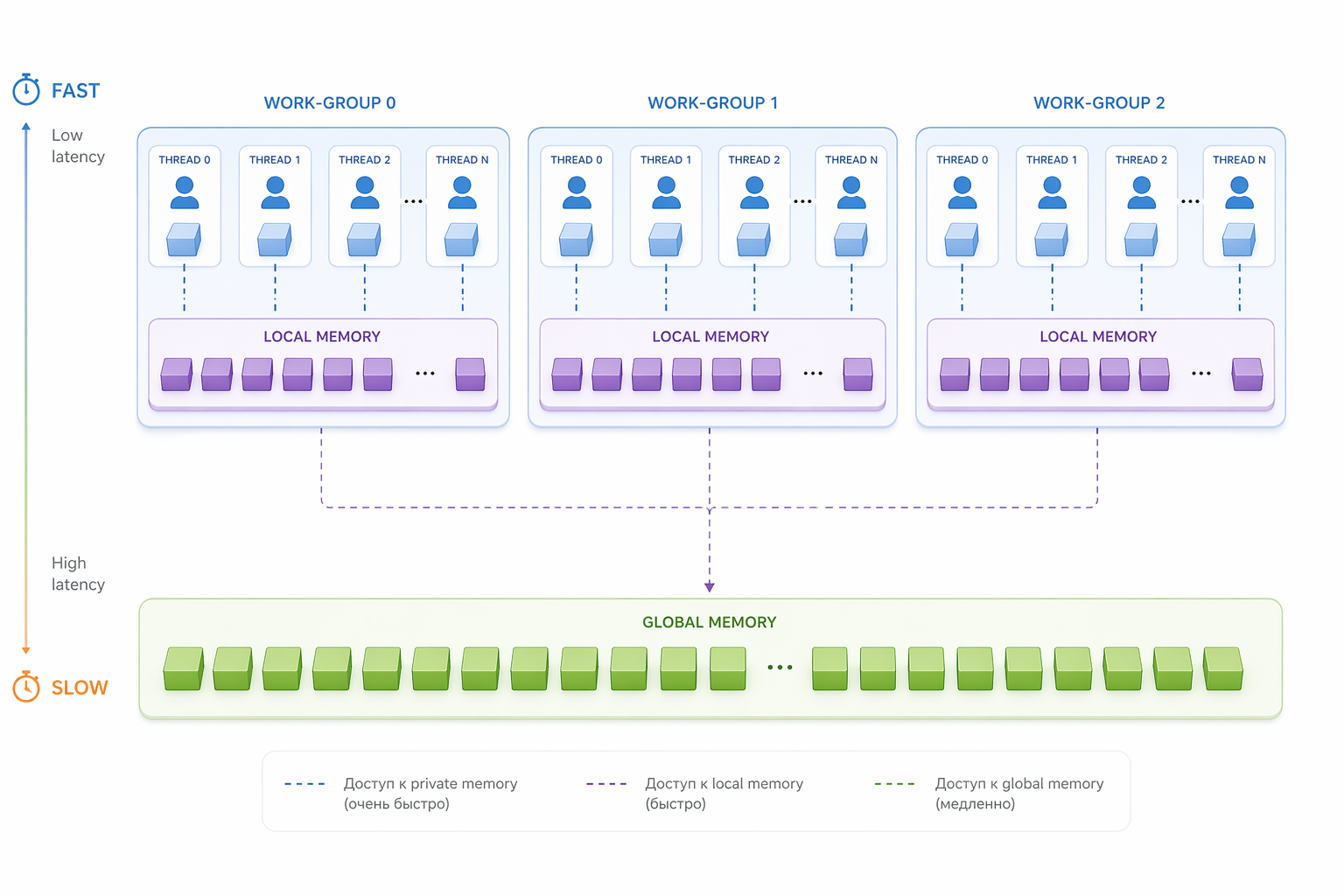 Организация памяти GPU