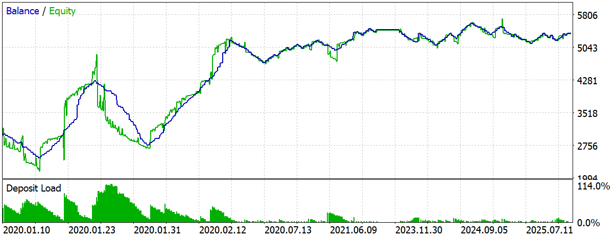 Результаты тестирования