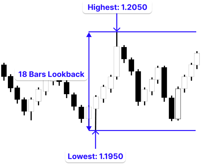 Figure 2. Lookback Range