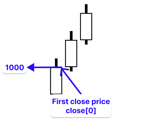 Figure 3. First Close
