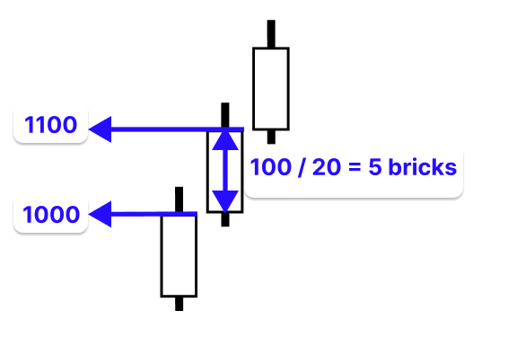 Figure 4. Bricks Per Bar