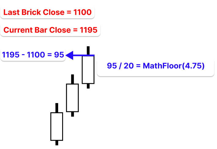 Figure 6. Bricks Close