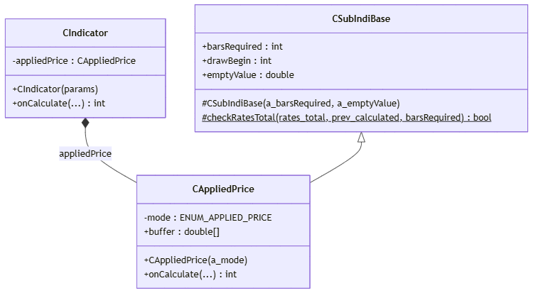 UML class diagram introducing CSubIndiBase as the base class for sub-indicators UML class diagram introducing CSubIndiBase as the base class for sub-indicators