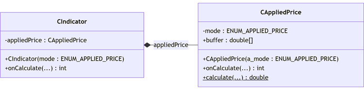 UML class diagram showing CIndicator composed of CAppliedPrice UML class diagram showing CIndicator composed of CAppliedPrice