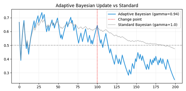 Adaptive Bayesian Update