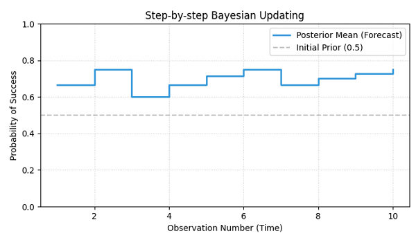 Bayesian Updating