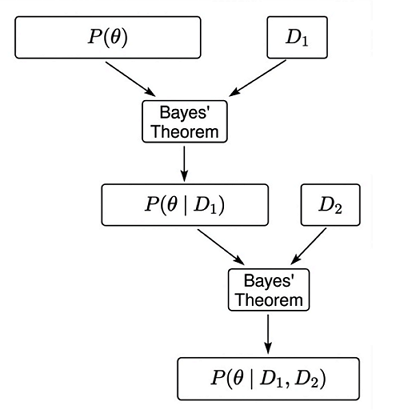 Bayesian Updating