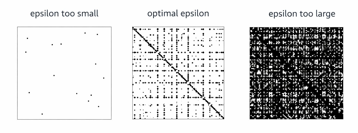 Choosing Epsilon