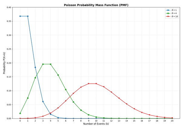 Poisson Probability