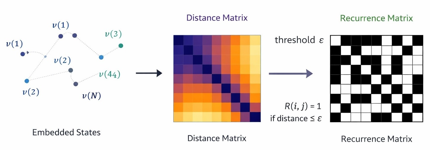 Recurrence Matrix Construction
