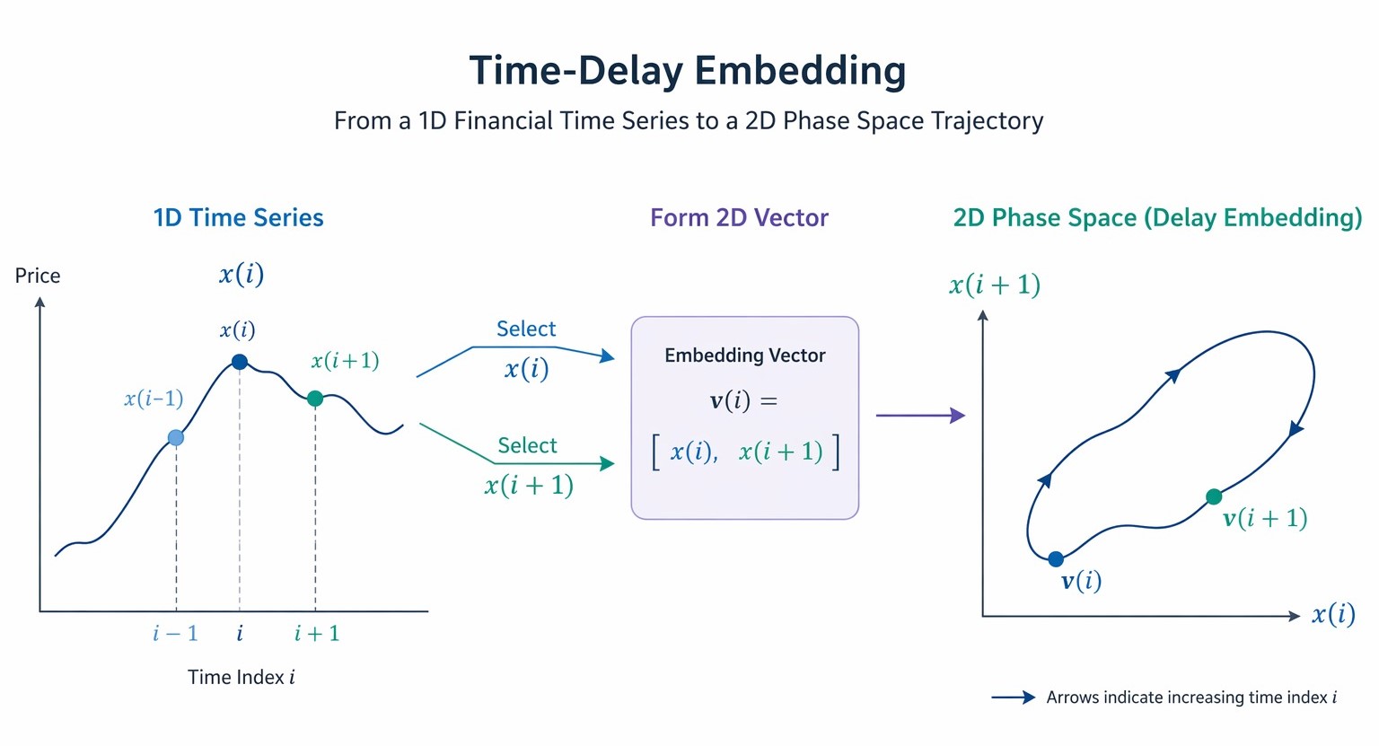Time-Delay Embedding