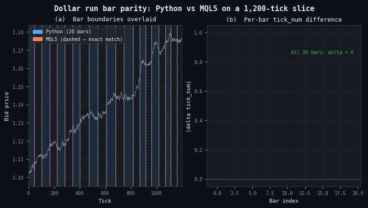 Python and MQL5 dollar-runs-bar boundary agreement on a 1,200-tick slice Python and MQL5 dollar-runs-bar boundary agreement on a 1,200-tick slice