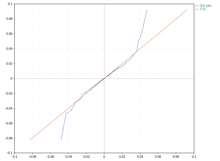 QQ-plot QQ-plot