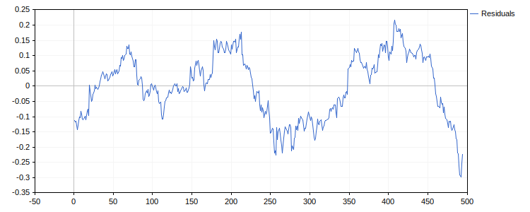 Time vs residuals Time vs residuals