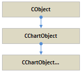 図2。標準ライブラリのグラフィックオブジェクトの構造の短縮版