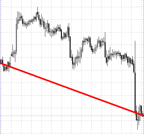 Fig. 3. La semana durante la cual cayó el mercado