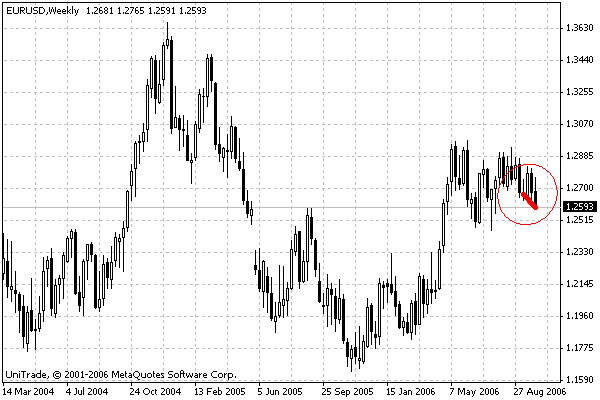 Abb. 5. Ein Wochen-Chart, in dem wir sehen wie schlecht die Marktbewegungen innerhalb der drei Wochen waren