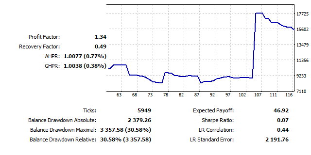 Figura 27. Gráfico de simulación EURUSD D1, 2010-2015