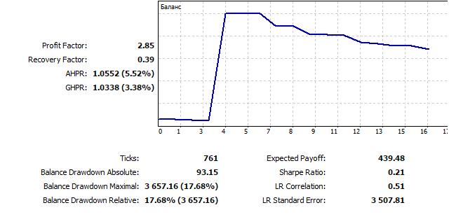 Abbildung 18. Chart des Tests EURUSD D1, 2015