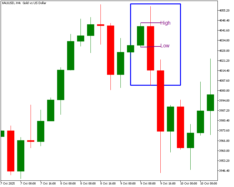 Perfect Bearish Engulfing