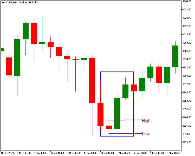Perfect Bullish Engulfing