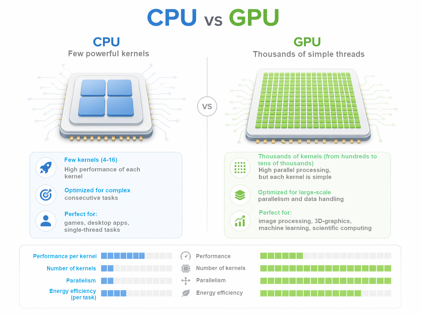 CPU vs GPU