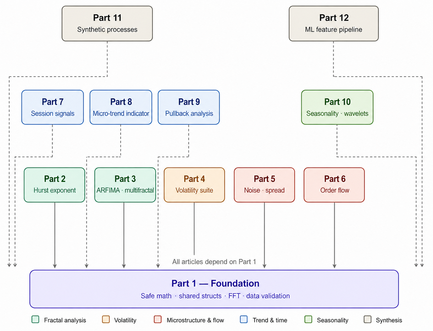 Figure 1 - Twelve-part series structure showing all articles and their dependency on Part 1