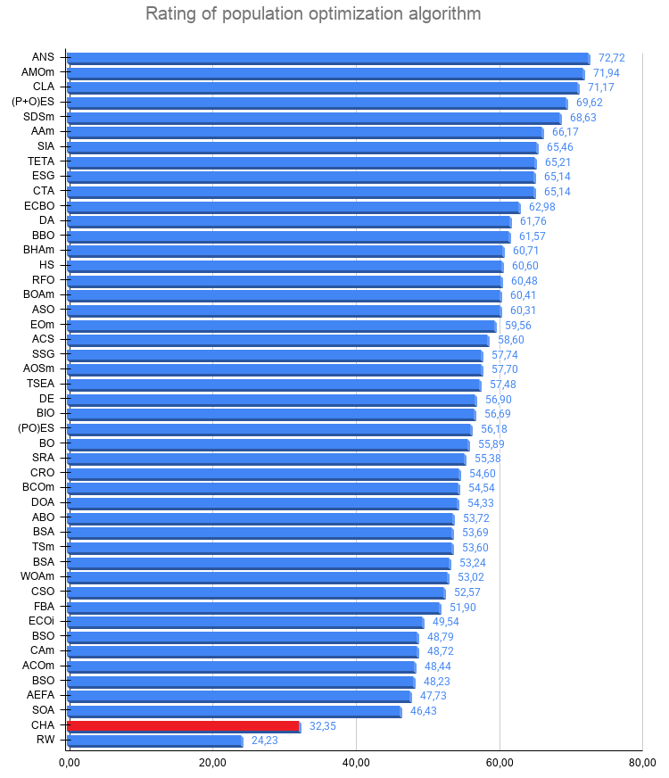 chart