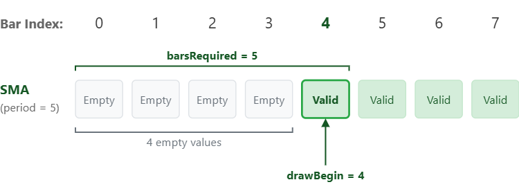 Visual representation of barsRequired and drawBegin concepts for a single sub-indicator Visual representation of barsRequired and drawBegin concepts for a single sub-indicator