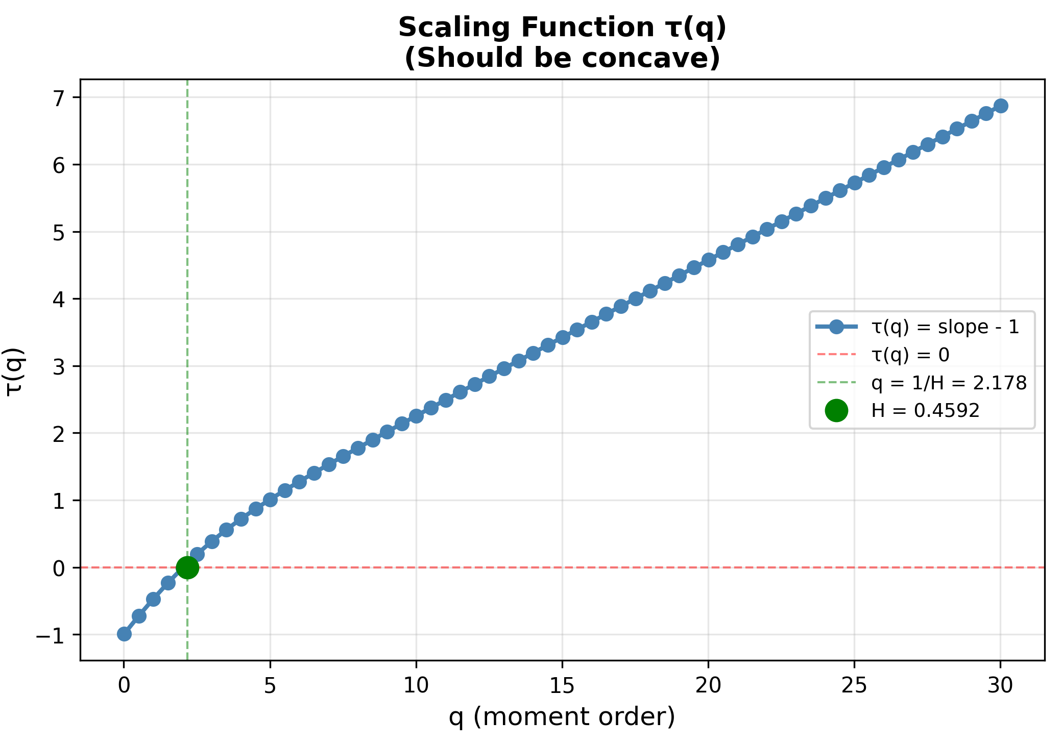 Scaling function tau(q) tau(q) plot with H marked, showing concavity that confirms multifractal behavior